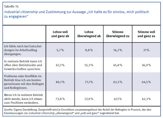 Tabelle 11: Studienergebnisse